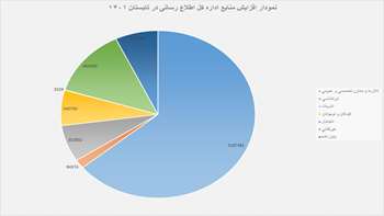  سه ماهه دوم ۱۴۰۱ 